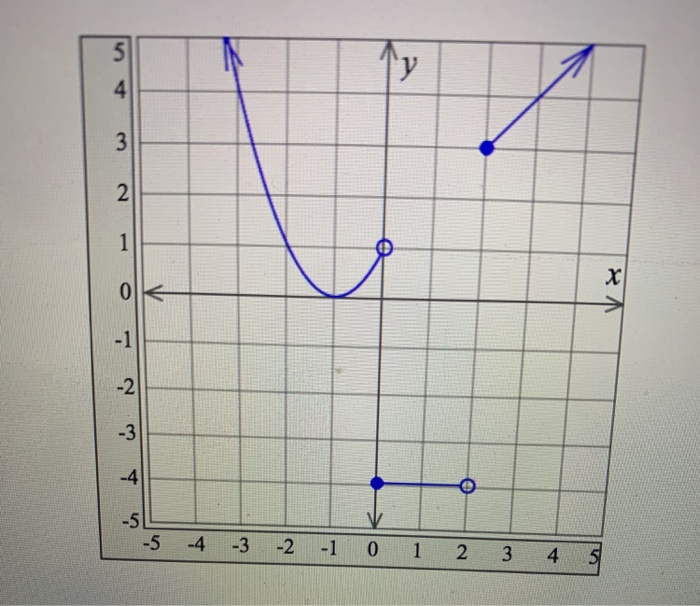 Solved 5 4 3 -2 -1 0 1 2 3 4 5 | Chegg.com