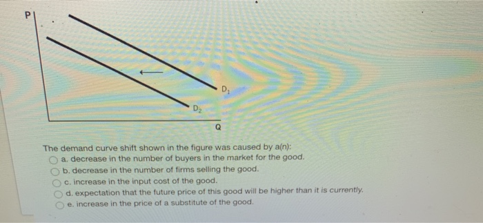 Solved D2 The demand curve shift shown in the figure was | Chegg.com