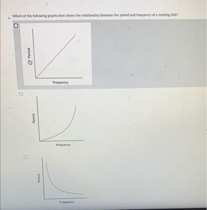 Solved Which of the following graphs best shows the | Chegg.com