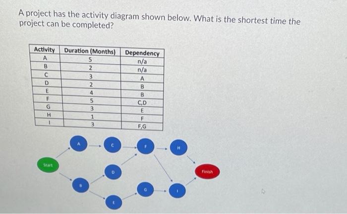 Solved A project has the activity diagram shown below. What | Chegg.com