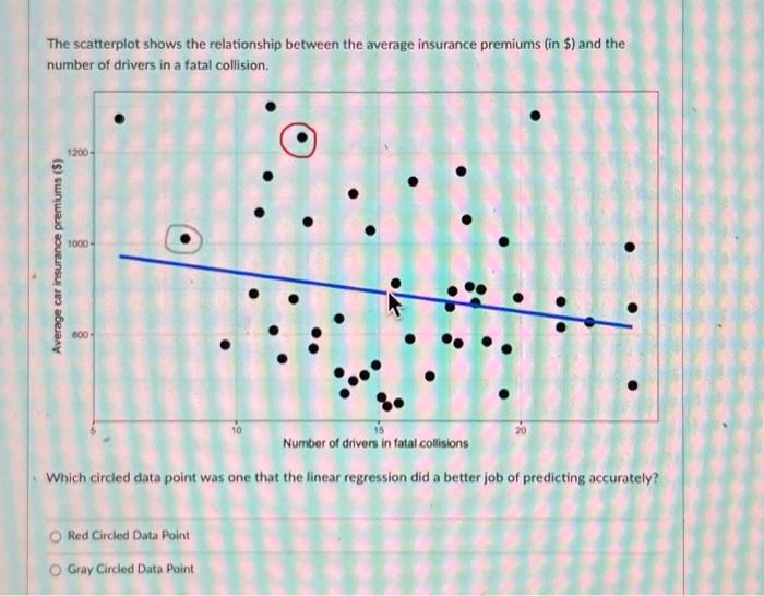 Solved The scatterplot shows the relationship between the | Chegg.com