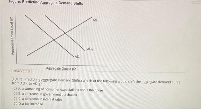Solved Figure: Predicting Aggregate Demand Shifts Reterence | Chegg.com