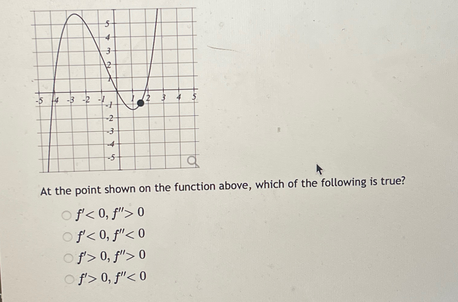Solved At the point shown on the function above, which of | Chegg.com