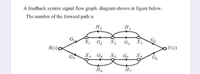 Solved A feedback system signal flow graph diagram shown in | Chegg.com