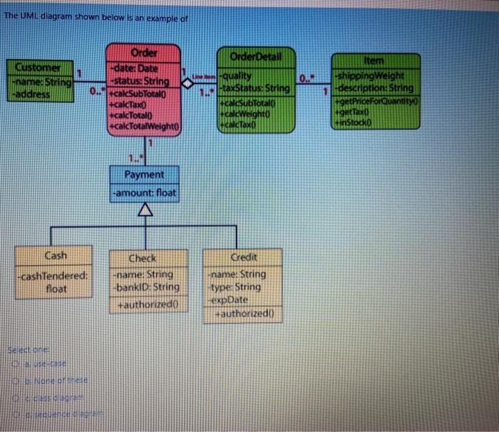 Solved The UML diagram shown below is an example of Order | Chegg.com