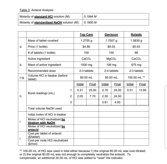 Solved Table 3. Antacid Analysis Molarity of standard HCl | Chegg.com