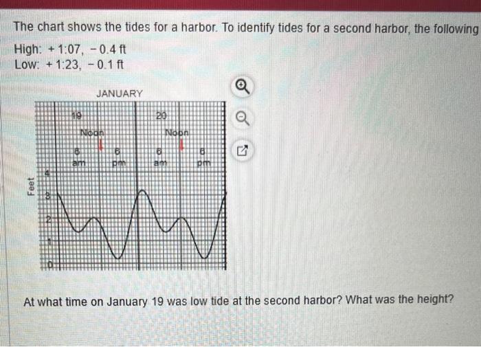 Solved The chart shows the tides for a harbor. To identify | Chegg.com