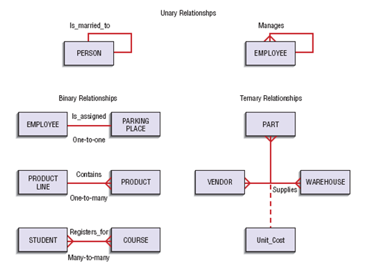 solved-consider-the-is-married-to-unary-relationship-in-figure