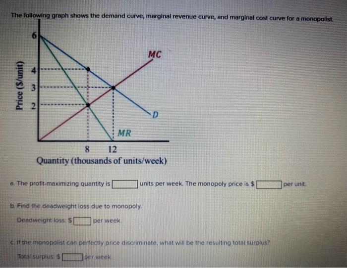 Solved The following graph shows the demand curve, marginal