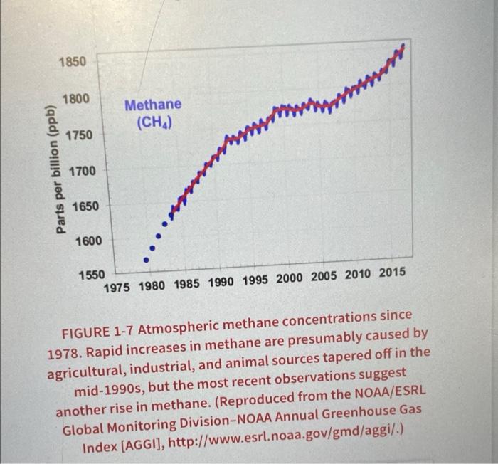 Annual GHG Index (AGGI)