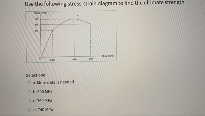 Solved Use the following stress-strain diagram to find the | Chegg.com