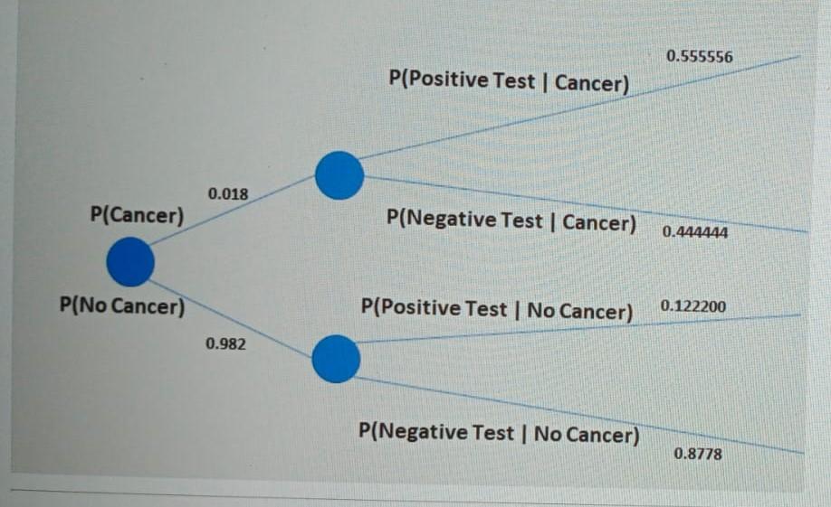 Solved You are given the probability tree diagram below. | Chegg.com