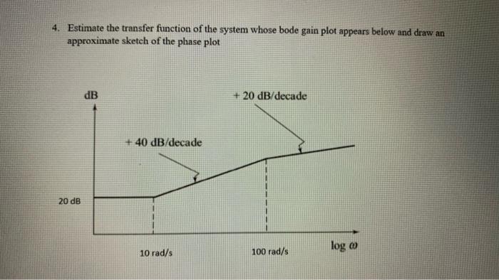 Solved 4. Estimate the transfer function of the system whose | Chegg.com