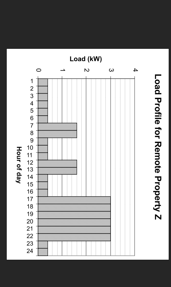 Solved A remote property has an ac load profile that can be