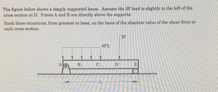 Solved The figure below shows a simply supported beam. | Chegg.com