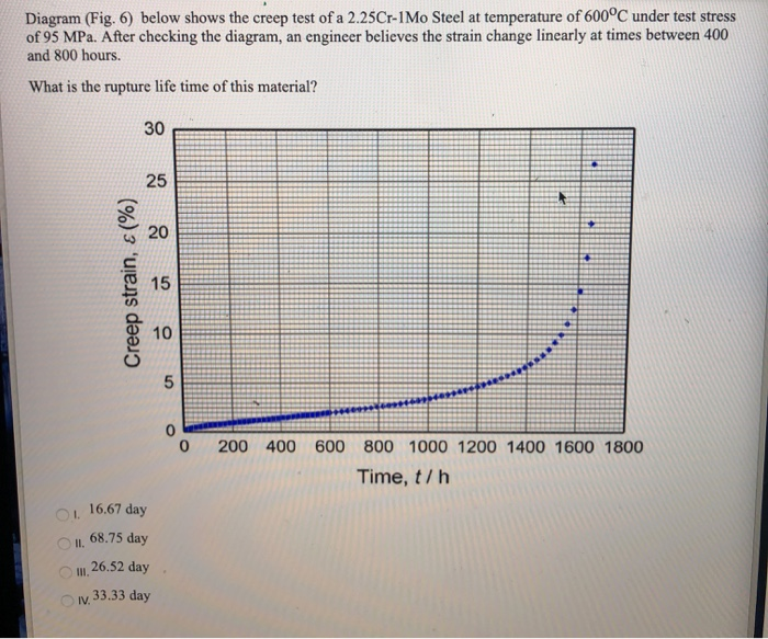 Solved Diagram Fig 6 Below Shows The Creep Test Of A Chegg Com