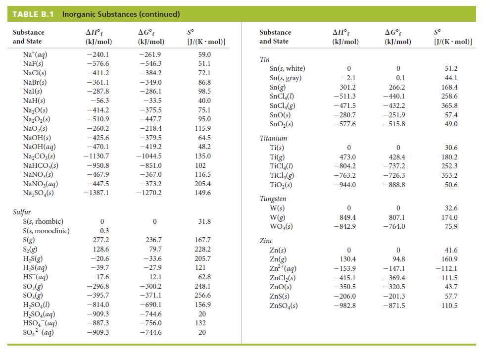 Solved: Use the values of ΔH°f and ΔS° in Appendix B to estimat ...