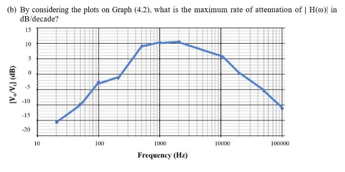 Solved (a) What is the maximum rate of attenuation of H(o) | Chegg.com