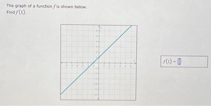 Solved The graph of a function f is shown below. Find f(1). | Chegg.com