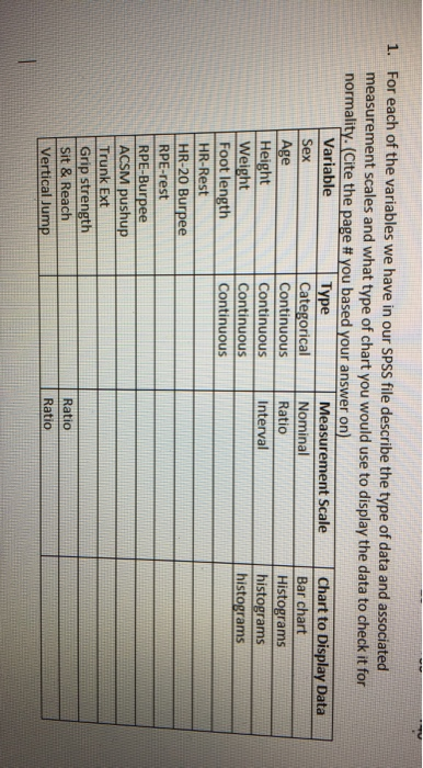 Solved 1. For each of the variables we have in our SPSS file | Chegg.com