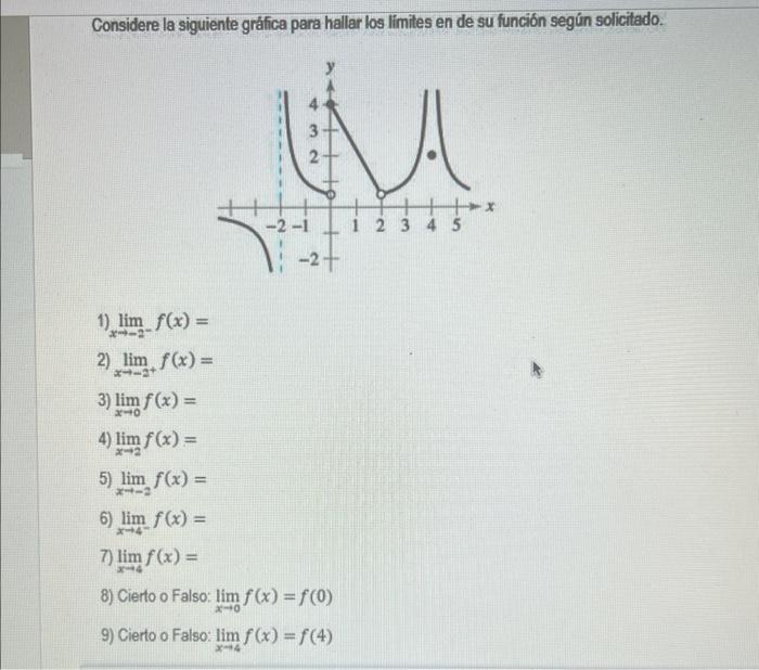 Considere la siguiente gráfica para hallar los limites en de su función según solicitado. 1) \( \lim _{x \rightarrow-2^{-}} f