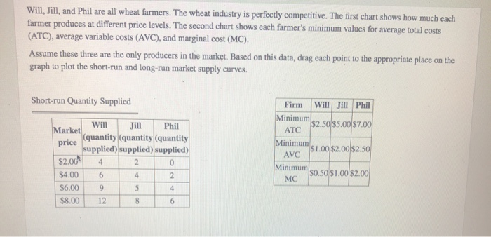 Solved Will, Jill, and Phil are all wheat farmers. The wheat | Chegg.com