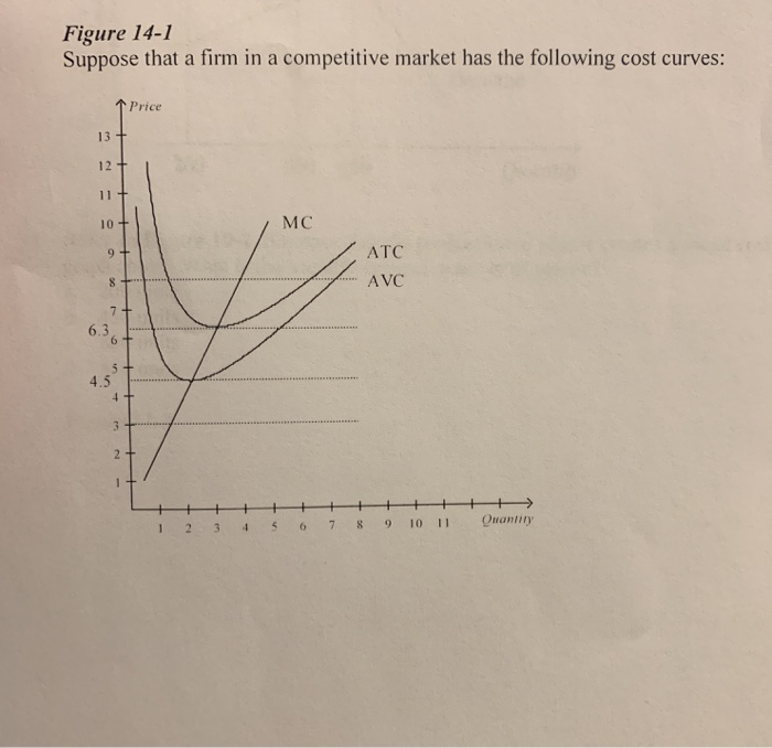 Solved Figure 14-1 Suppose That A Firm In A Competitive | Chegg.com