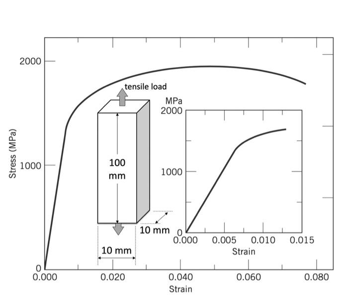 Solved Calculate elstic modulus in (GPa) and the length of | Chegg.com