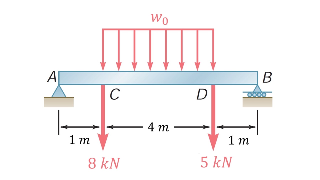 Solved Draw the shear diagram for the beam AB, ﻿and | Chegg.com