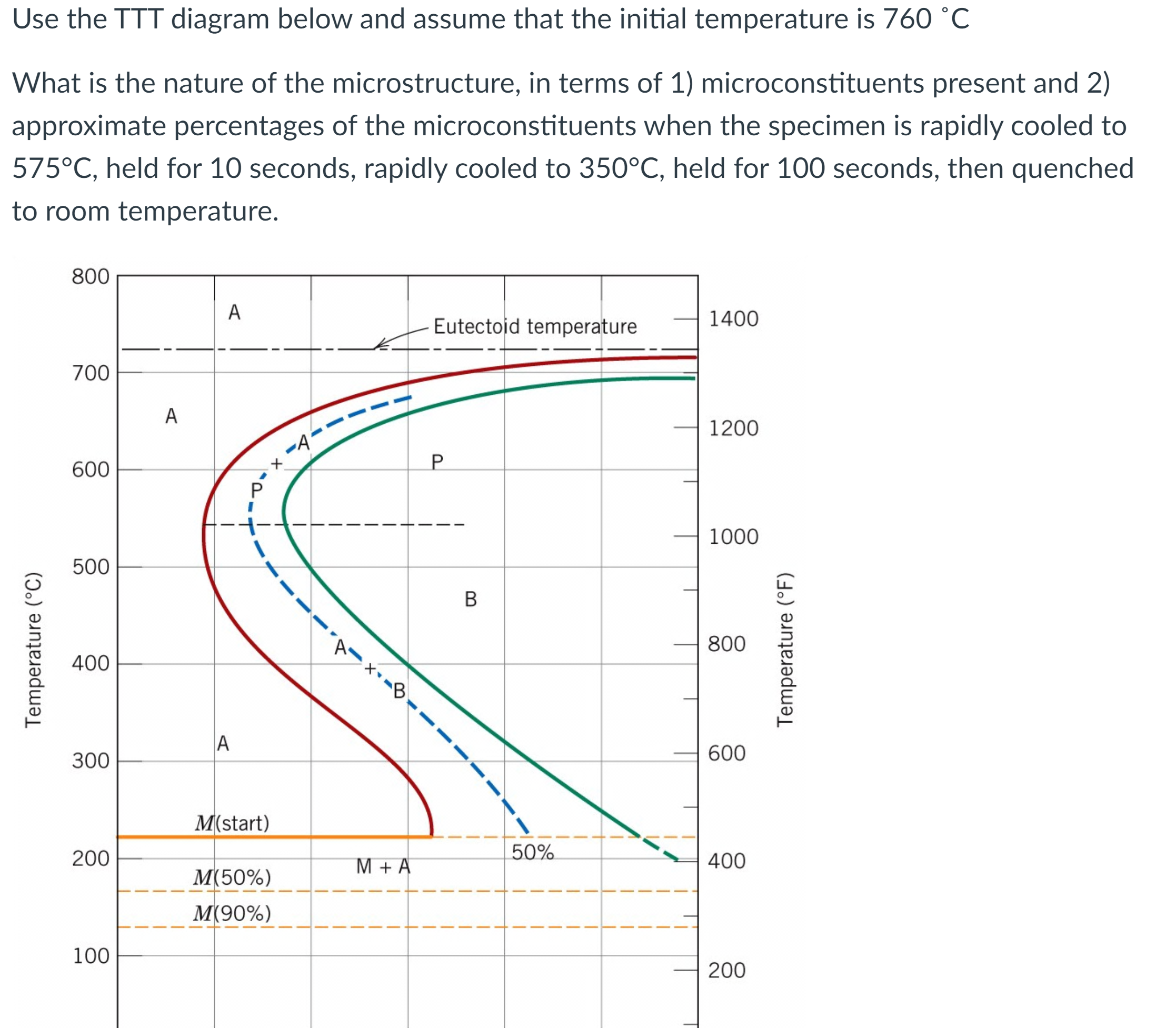 Solved Use the TTT diagram below and assume that the initial | Chegg.com