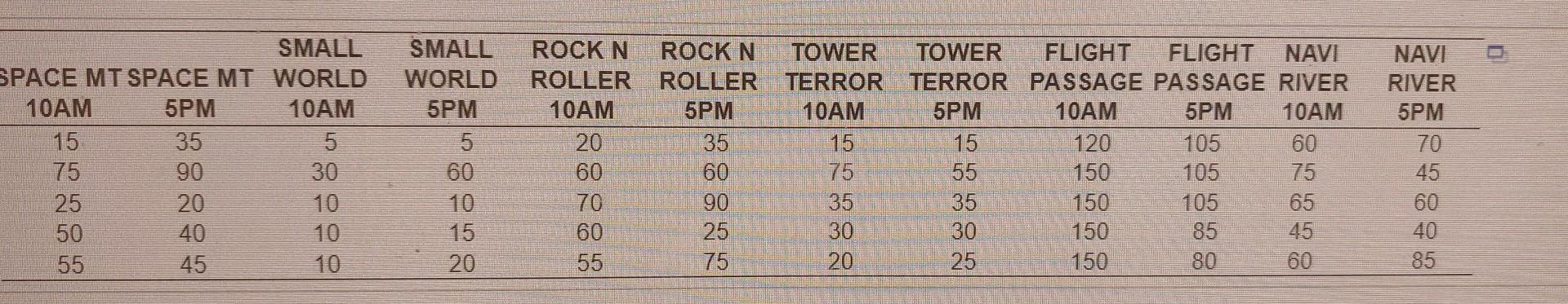 Solved The Accompanying Table Shows The Wait Times Minutes Chegg Com