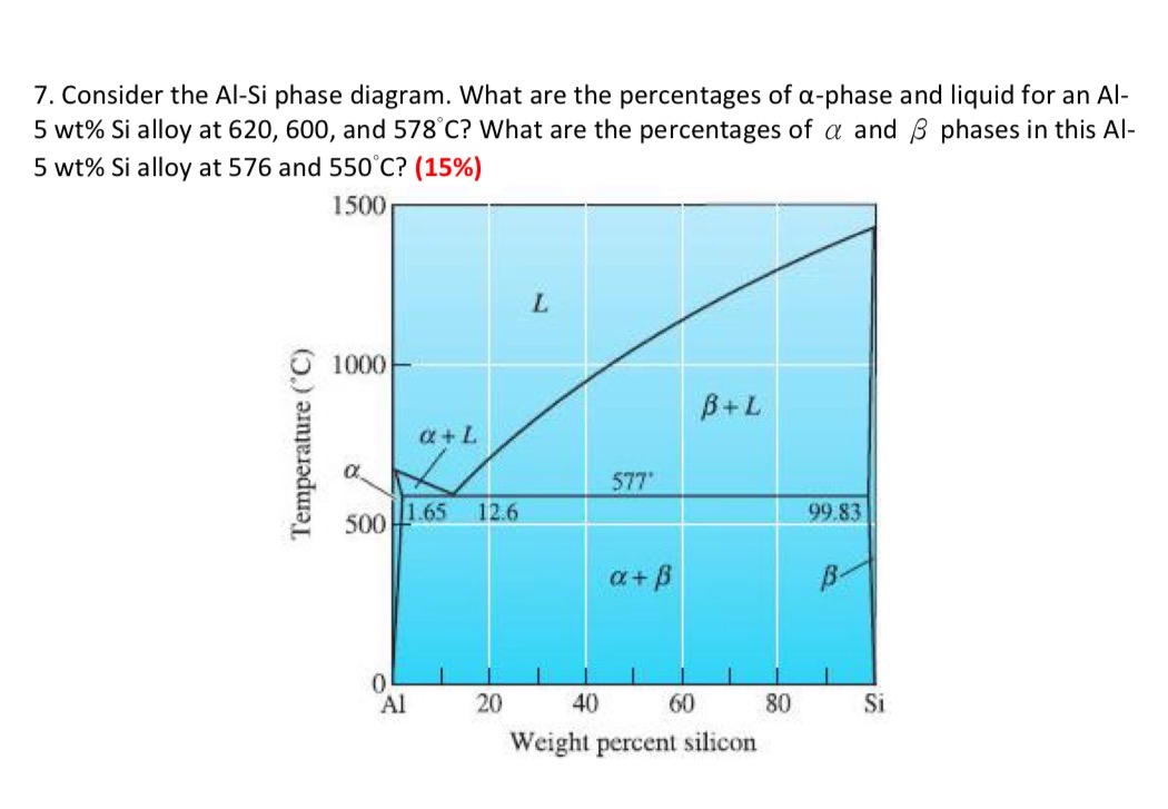 Solved Consider the Al-Si phase diagram. What are the | Chegg.com 