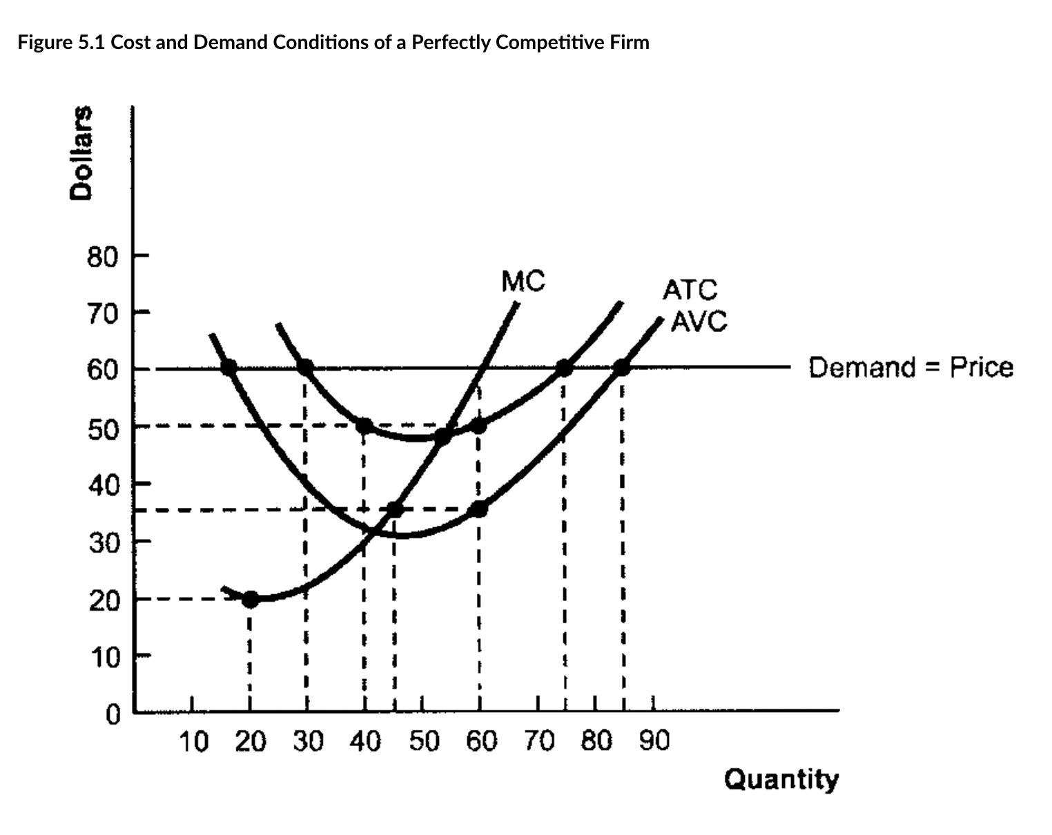 Solved Figure 5.1 ﻿Cost and Demand Conditions of a Perfectly | Chegg.com