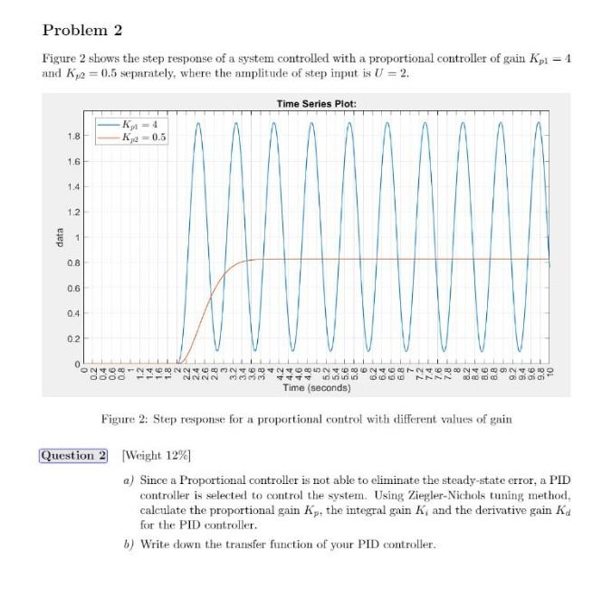 Solved Problem 2 Figure 2 shows the step response of a | Chegg.com