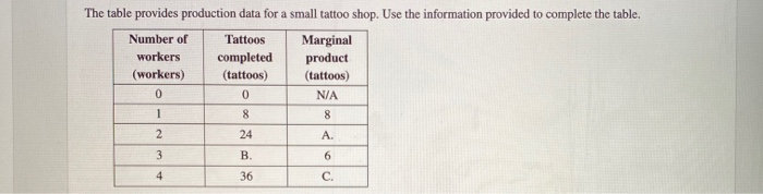 Solved The table provides production data for a small tattoo | Chegg.com