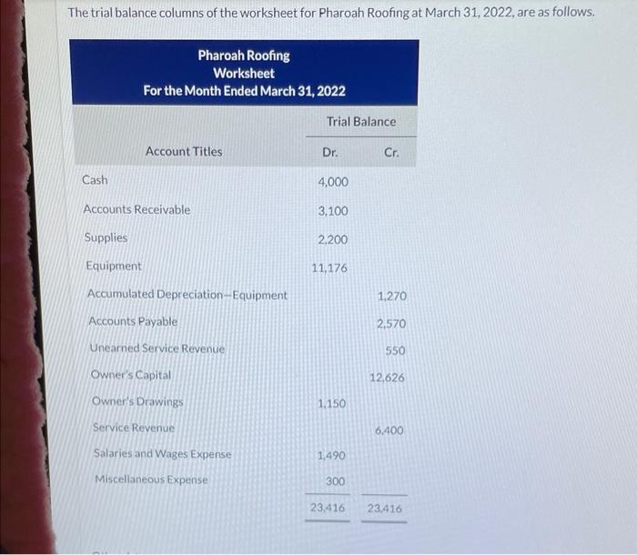 Solved The trial balance columns of the worksheet for