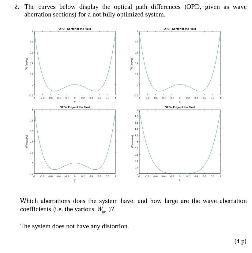 Solved 2. The curves below display the optical path | Chegg.com