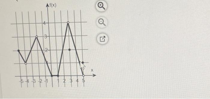 Solved Use the function and graph to answer the questions | Chegg.com