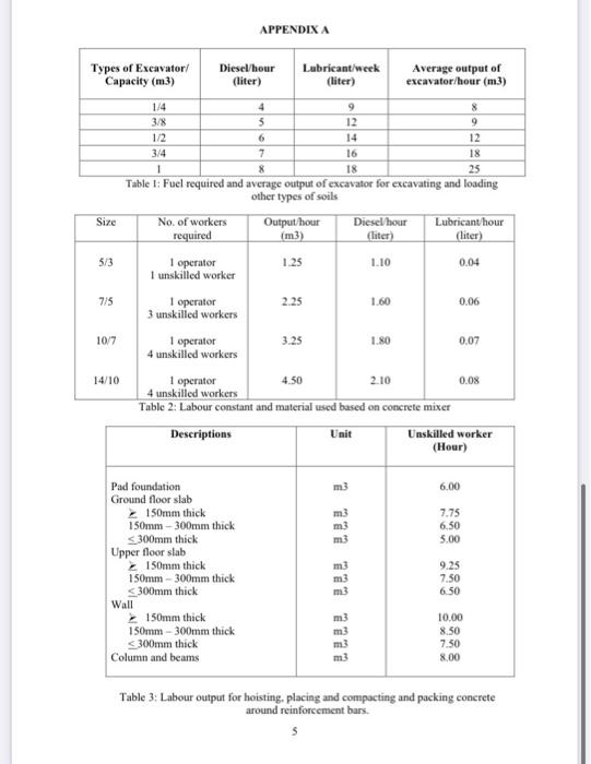 Solved Estimate the cost per m3 of insitu concrete Grade 20