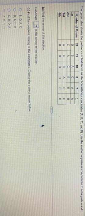 Solved The Given Table Shows The Preference Schedule For An | Chegg.com