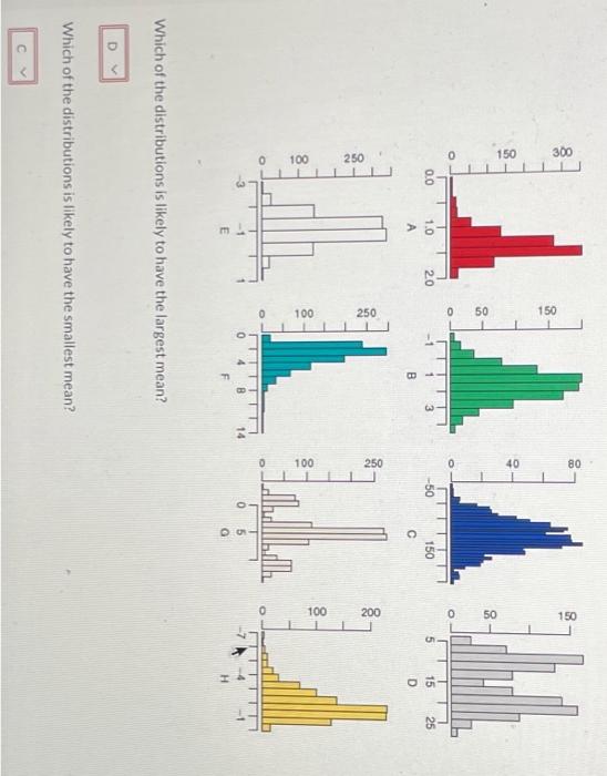 Solved Which of the distributions is likely to have the | Chegg.com