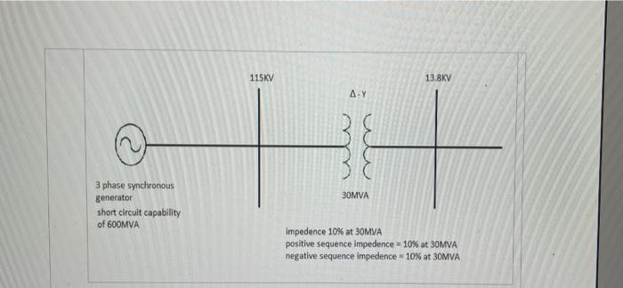 3 phase synchronous
generator
short circuit capability
of 600MVA
115KV
13.8KV
A-Y
30MVA
impedence 10% at 30MVA
positive seque