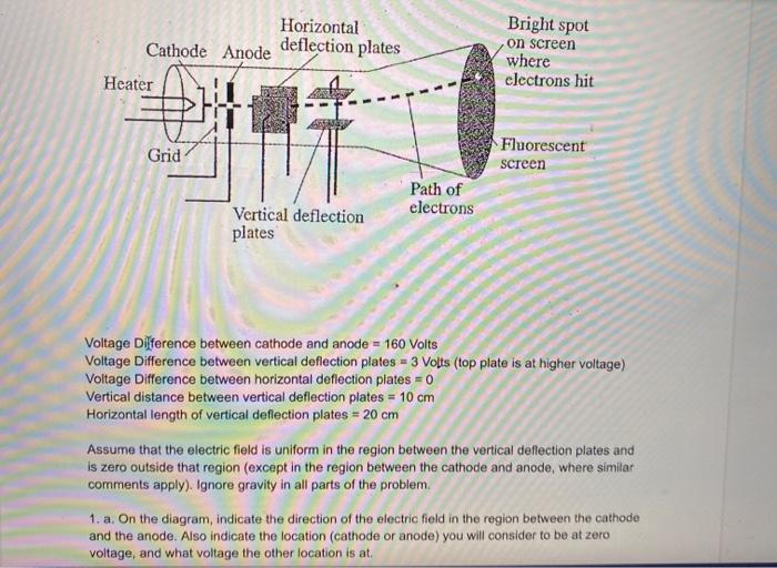 Solved Horizontal deflection plates Cathode Anode Heater | Chegg.com
