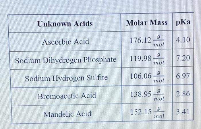 Solved Summary Data Table Acid-Base Titrations Unknown Solid | Chegg.com