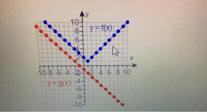 Solved Ay 8- (y = f(x) 6- w X -10-8 6 4 2 4 6 8 10 y = gox) | Chegg.com