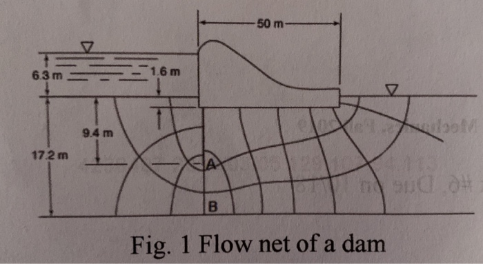 Solved Problem 2 For the completed flow net of Fig. 1, | Chegg.com