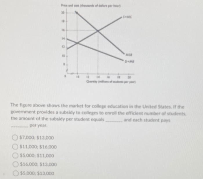 Solved H The figure above shows the market for college | Chegg.com