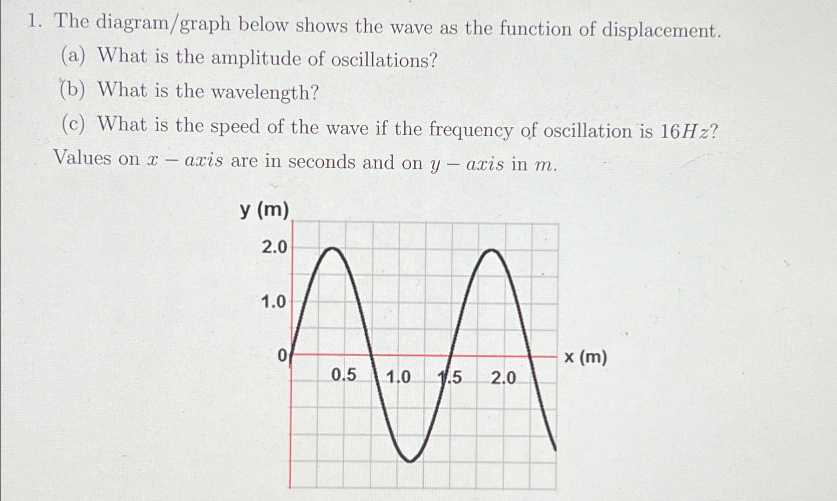 Solved The diagram/graph below shows the wave as the | Chegg.com