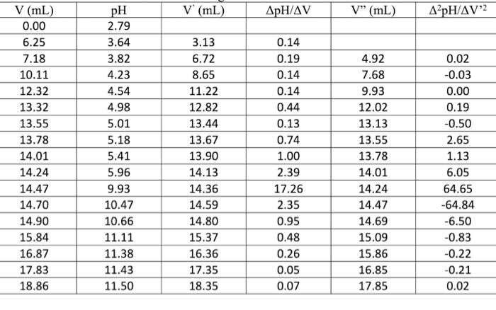 Solved Create the 3 potentiometric plots for the data. Show | Chegg.com