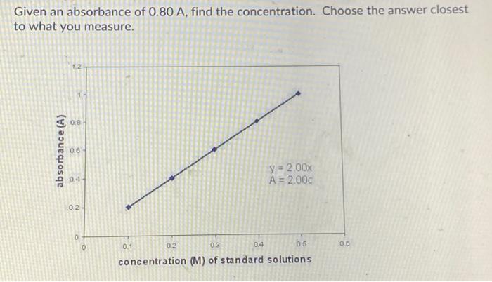 Solved Given an absorbance of 0.80 A, find the | Chegg.com